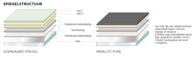 spiegelglas-specificaties-opbouw-spiegel-structuur